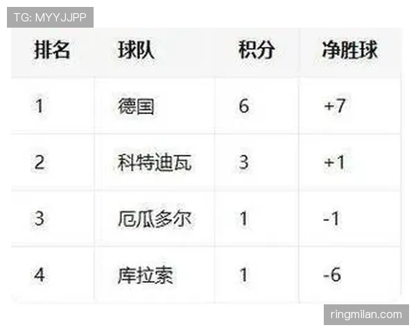2026世界杯D组净胜球排行：美国+4领跑本组